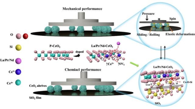 What is the Polishing Principle of Cerium Oxide